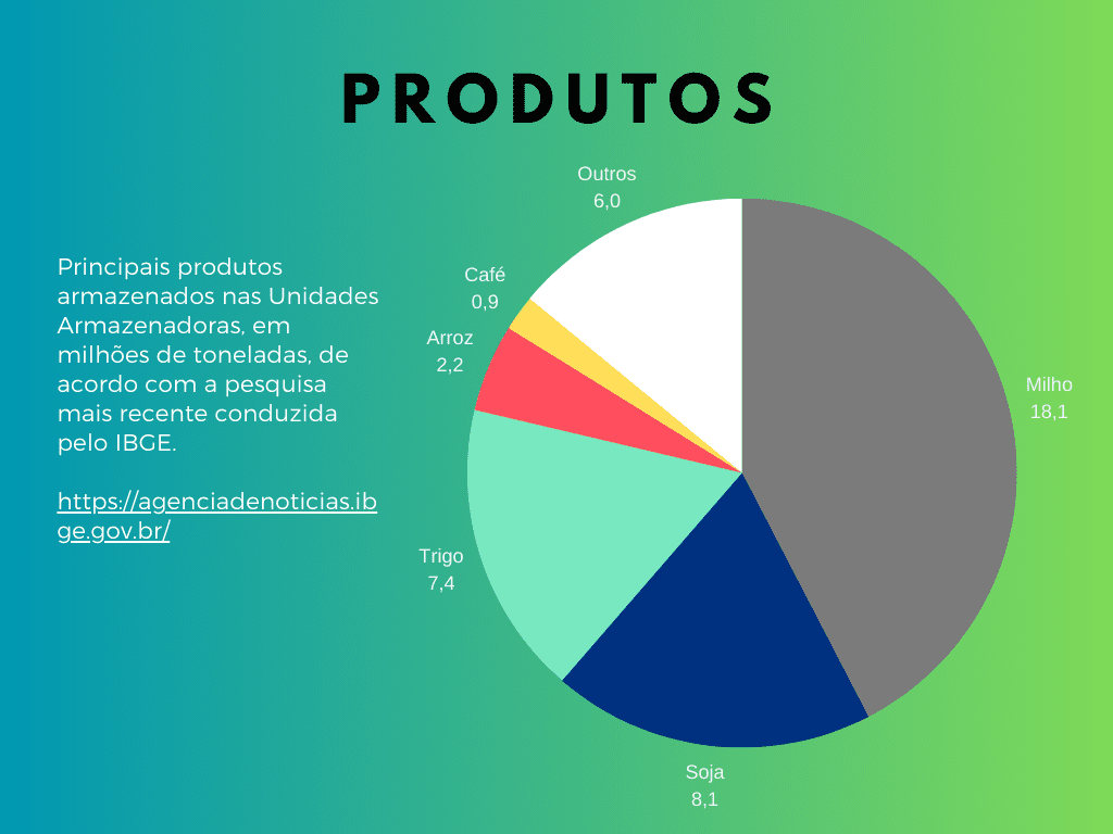 Principais produtos armazenados - Sistema de Armazenagem